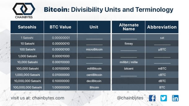 bitcoin divisibility