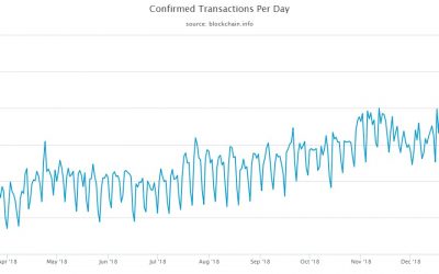 Bitcoin Transactions Reaching All Time Highs