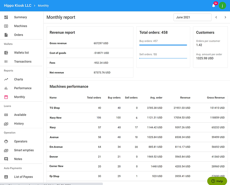 Bitcoin ATM business management via ChainBytes dashboard monthly and weekly reports