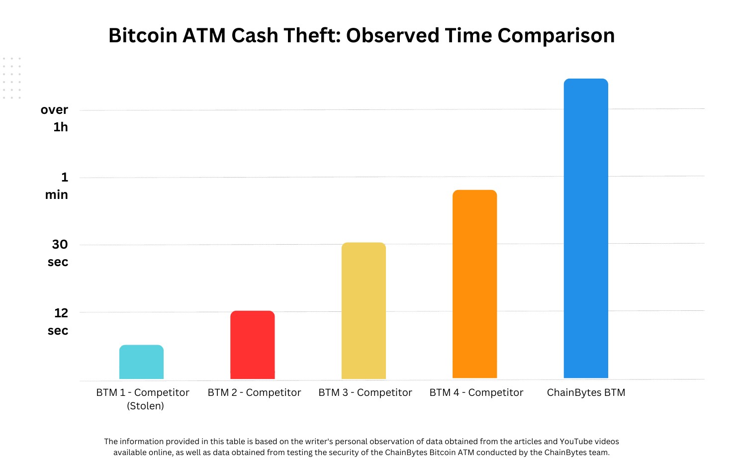Graph Comparing times to break into a Bitcoin ATM cash vault